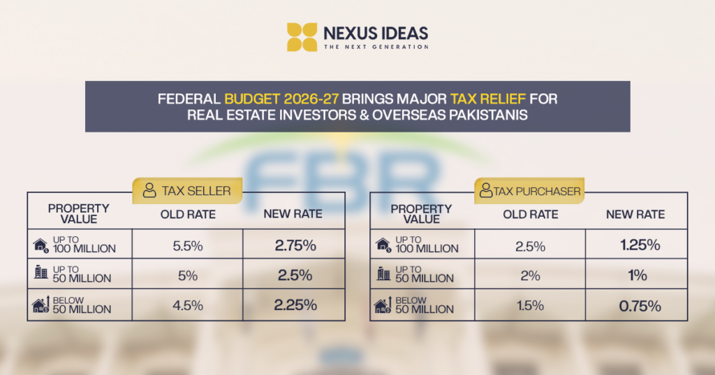 Federal Budget 2026-27 tax relief for Pakistan real estate sector showing reduced withholding tax rates for property buyers and sellers and investment incentives for overseas Pakistanis.