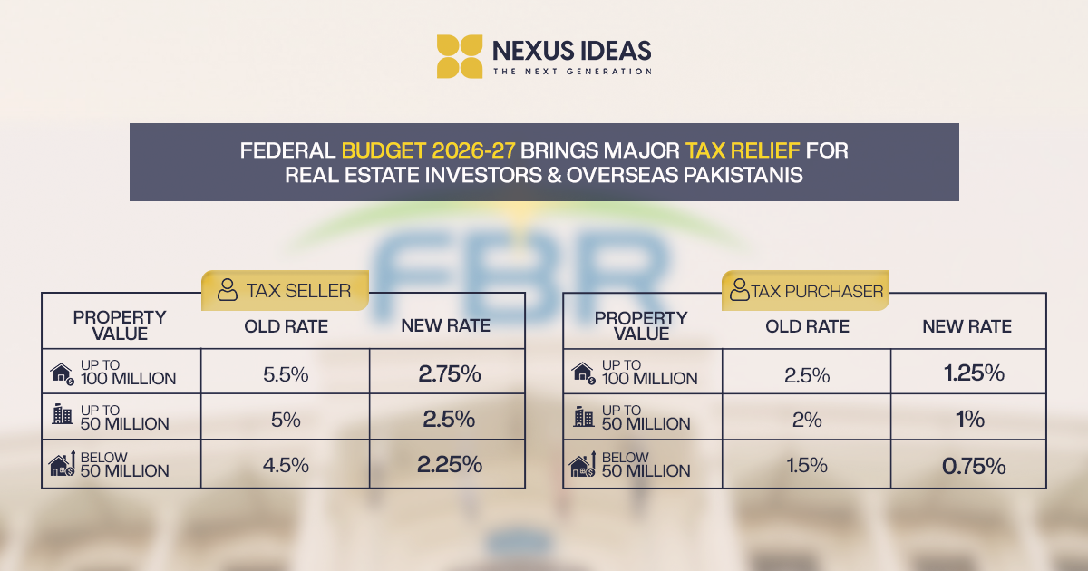 Federal Budget 2026-27 tax relief for Pakistan real estate sector showing reduced withholding tax rates for property buyers and sellers and investment incentives for overseas Pakistanis.
